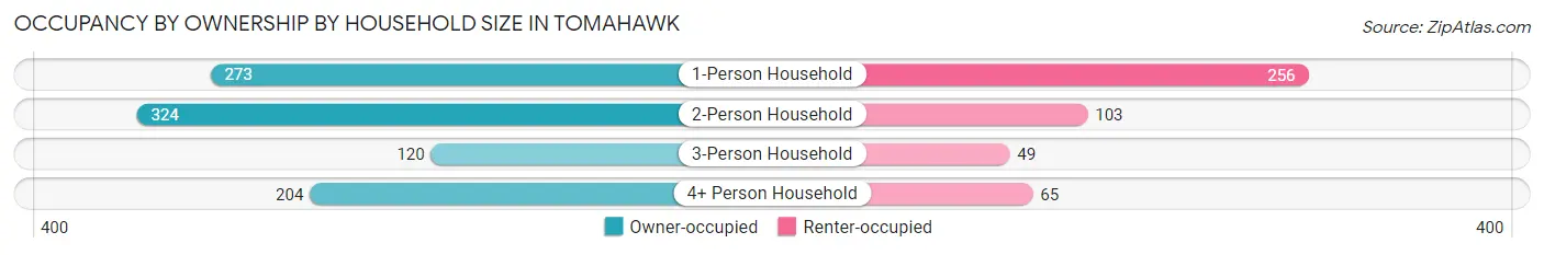 Occupancy by Ownership by Household Size in Tomahawk