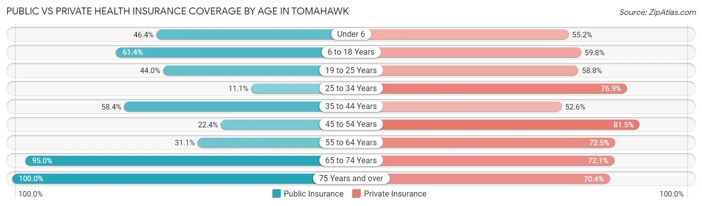 Public vs Private Health Insurance Coverage by Age in Tomahawk