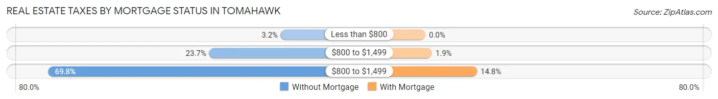 Real Estate Taxes by Mortgage Status in Tomahawk