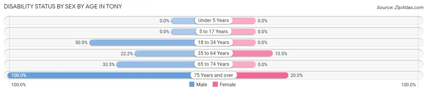 Disability Status by Sex by Age in Tony