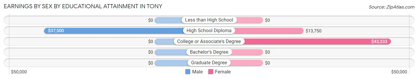Earnings by Sex by Educational Attainment in Tony
