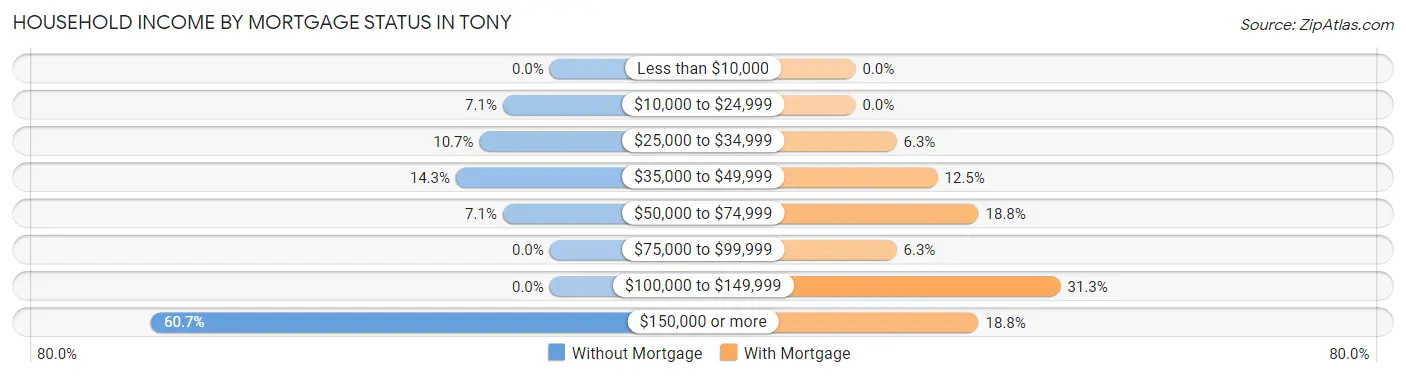 Household Income by Mortgage Status in Tony