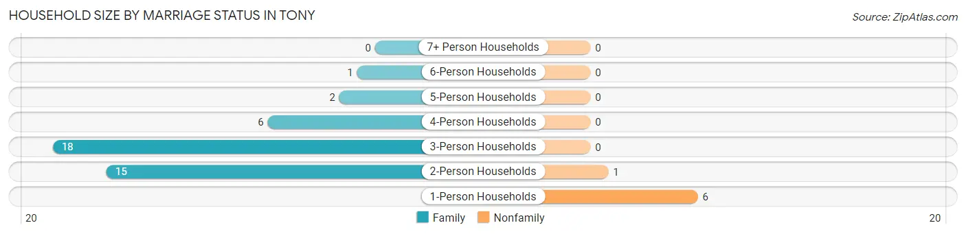 Household Size by Marriage Status in Tony