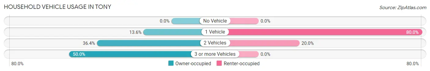 Household Vehicle Usage in Tony
