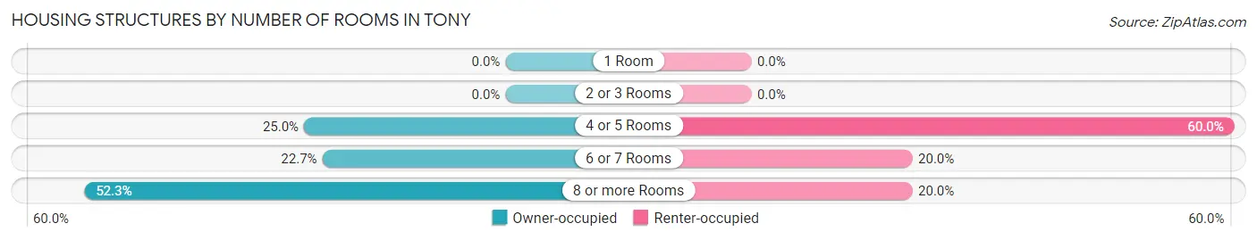 Housing Structures by Number of Rooms in Tony