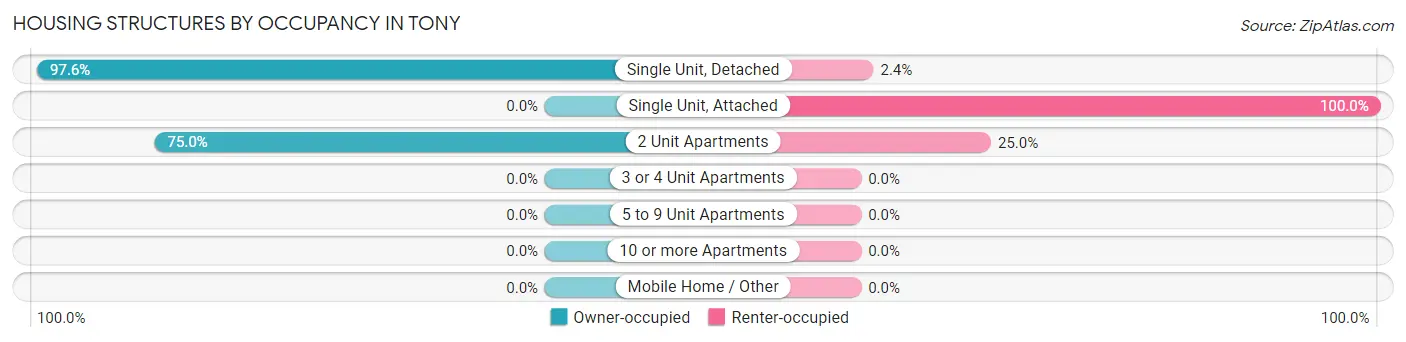 Housing Structures by Occupancy in Tony