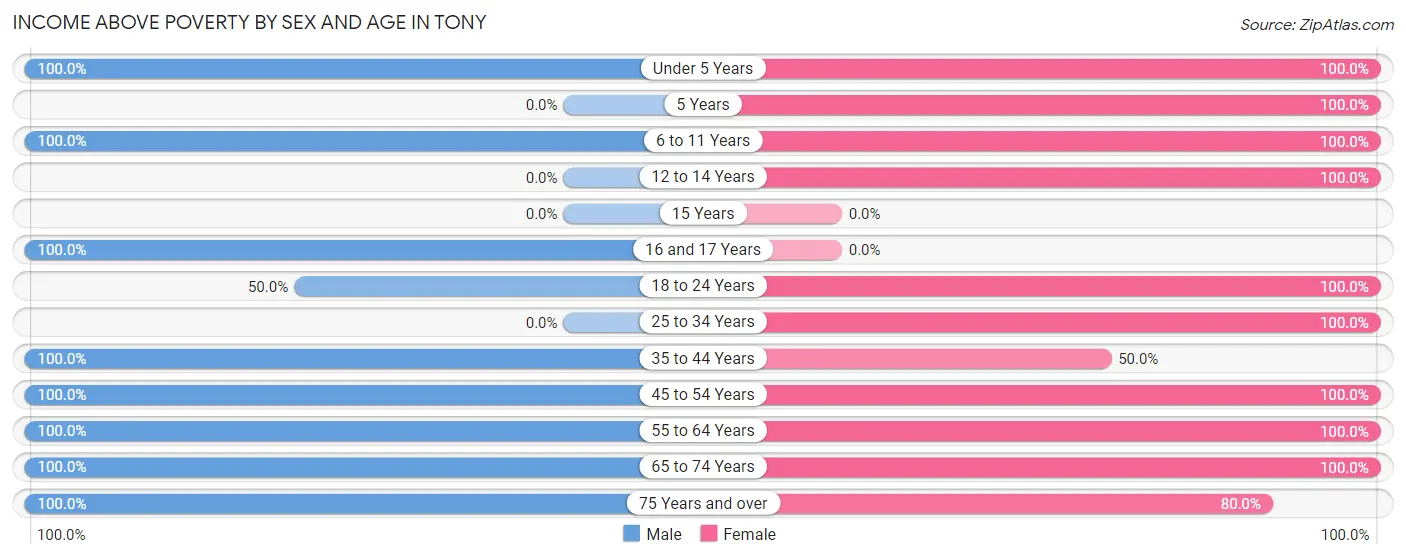 Income Above Poverty by Sex and Age in Tony