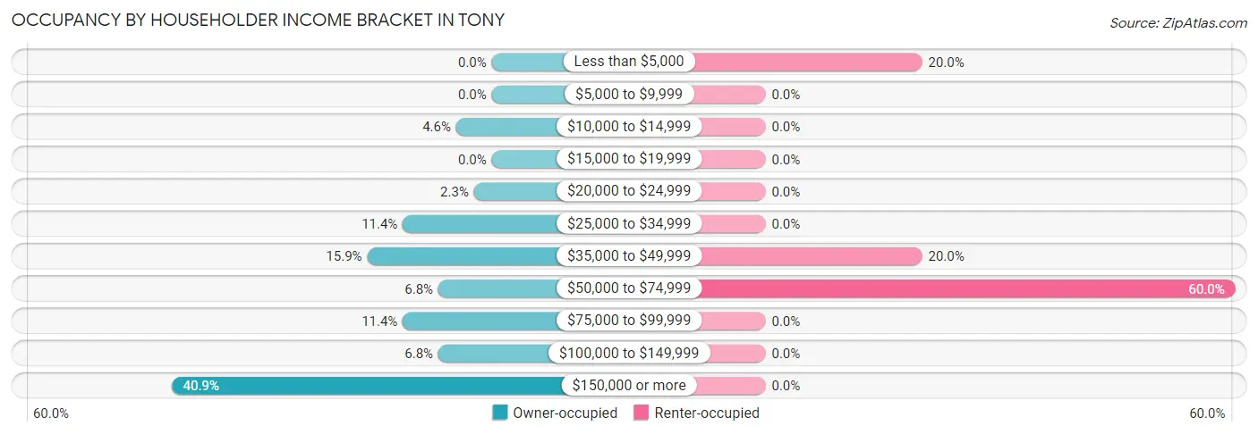 Occupancy by Householder Income Bracket in Tony