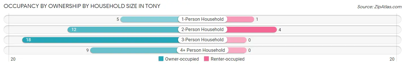 Occupancy by Ownership by Household Size in Tony