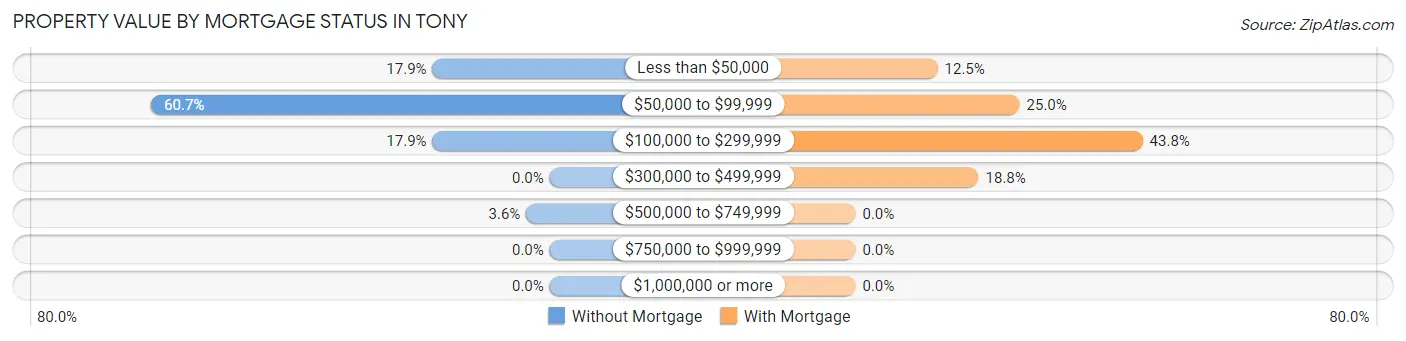 Property Value by Mortgage Status in Tony
