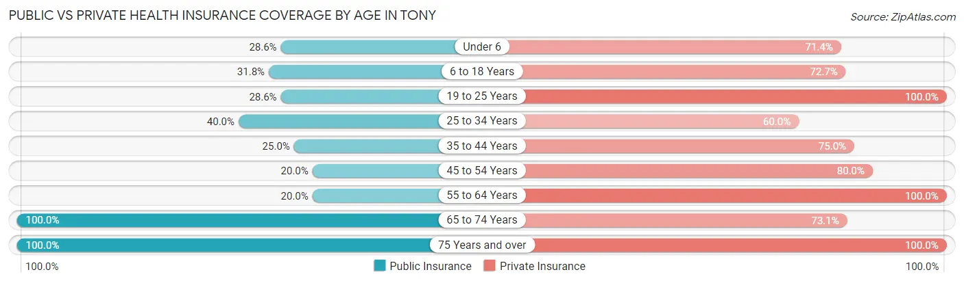 Public vs Private Health Insurance Coverage by Age in Tony