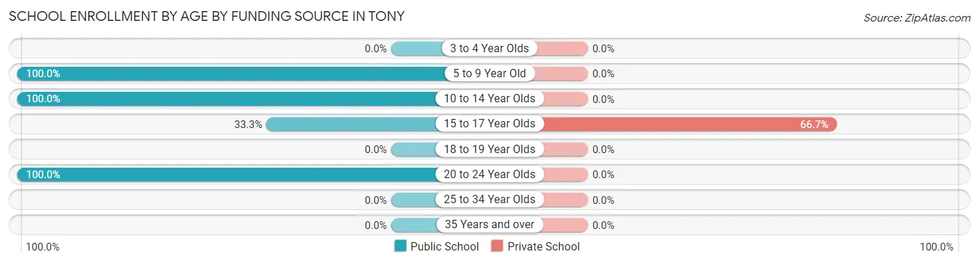 School Enrollment by Age by Funding Source in Tony