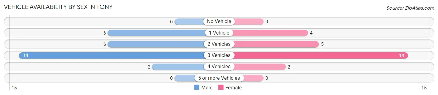 Vehicle Availability by Sex in Tony