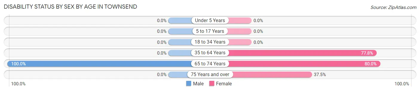 Disability Status by Sex by Age in Townsend