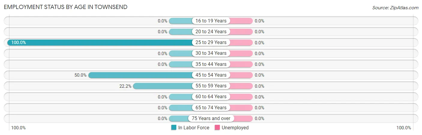 Employment Status by Age in Townsend