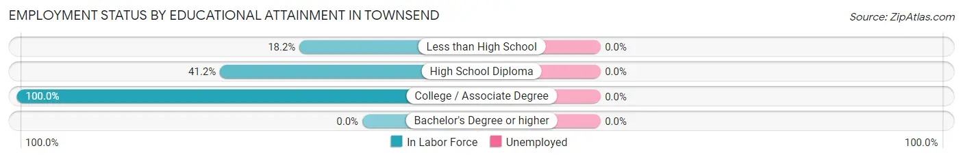 Employment Status by Educational Attainment in Townsend