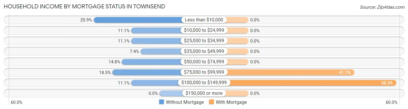 Household Income by Mortgage Status in Townsend
