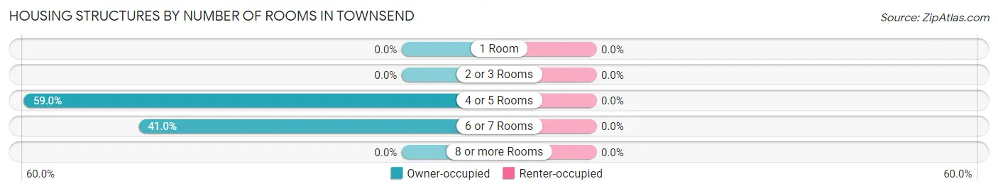 Housing Structures by Number of Rooms in Townsend