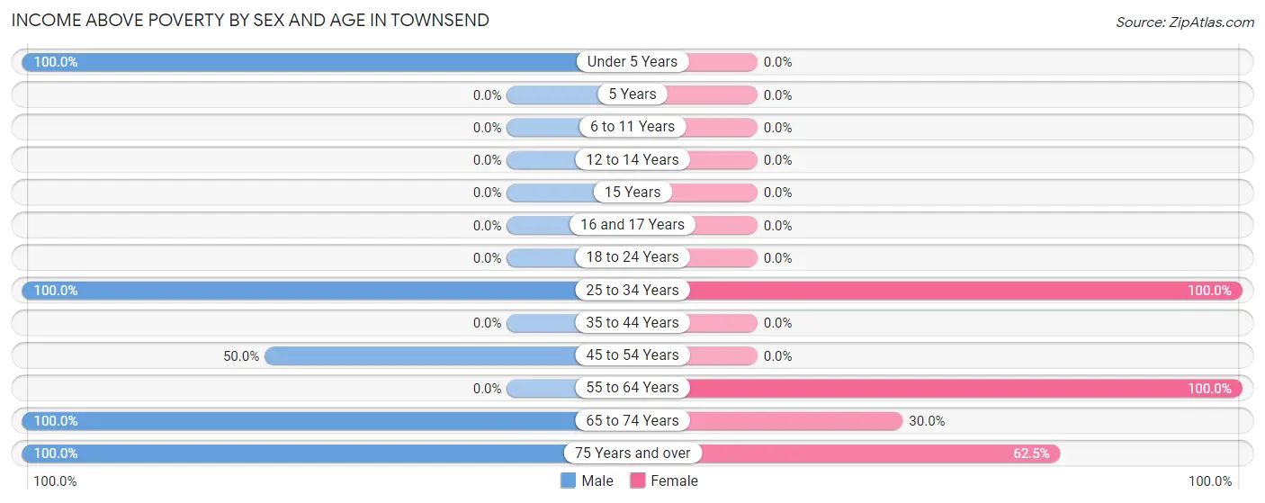 Income Above Poverty by Sex and Age in Townsend