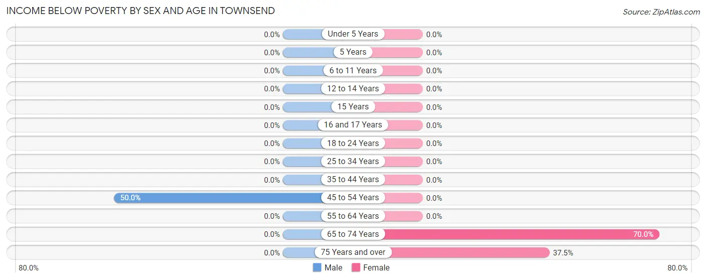 Income Below Poverty by Sex and Age in Townsend