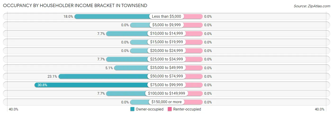 Occupancy by Householder Income Bracket in Townsend