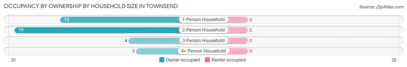 Occupancy by Ownership by Household Size in Townsend