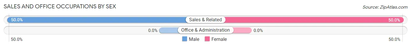 Sales and Office Occupations by Sex in Townsend