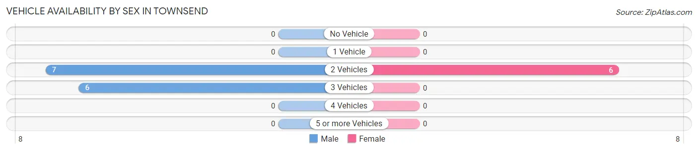 Vehicle Availability by Sex in Townsend