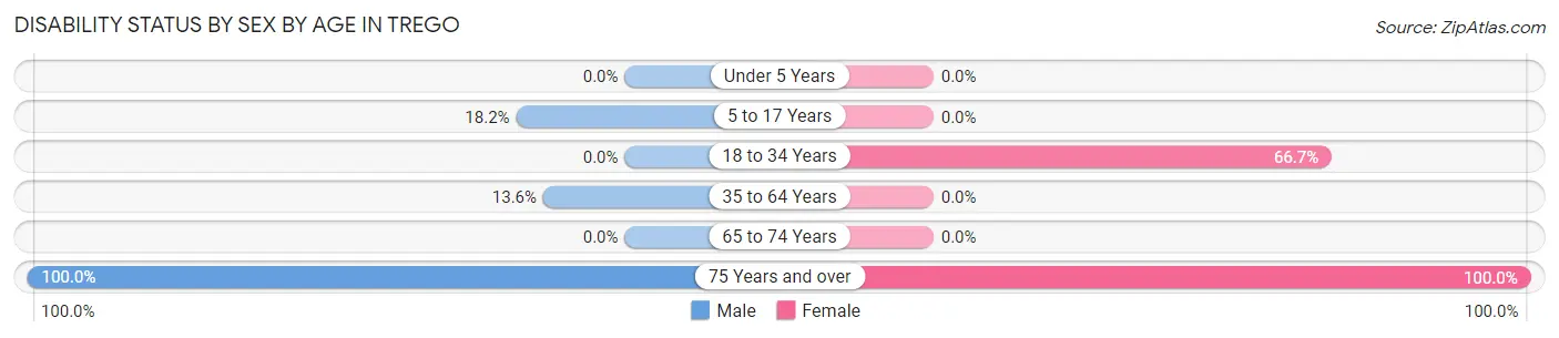 Disability Status by Sex by Age in Trego
