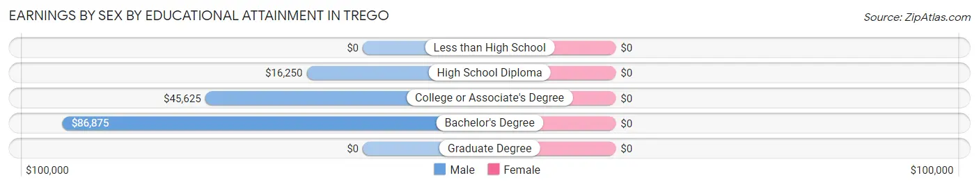 Earnings by Sex by Educational Attainment in Trego