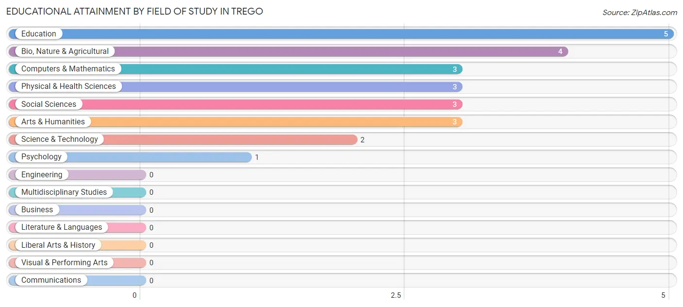 Educational Attainment by Field of Study in Trego