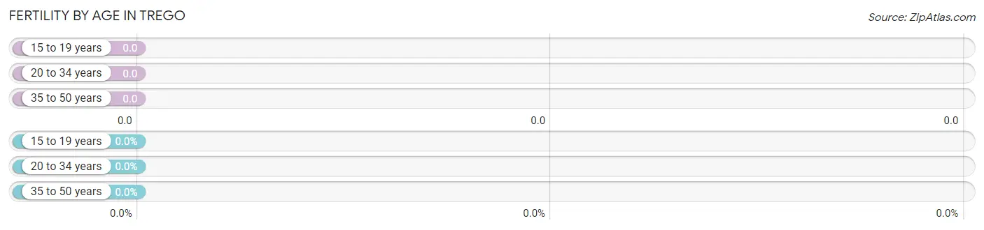 Female Fertility by Age in Trego