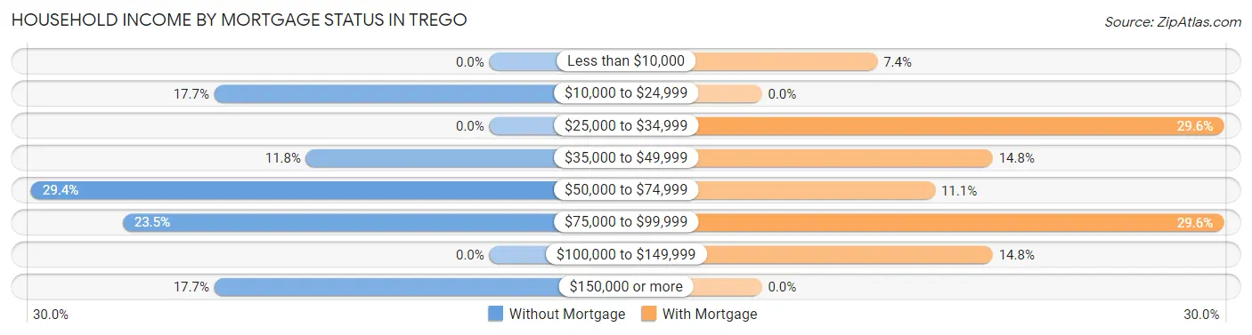 Household Income by Mortgage Status in Trego