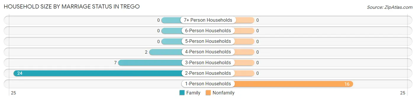 Household Size by Marriage Status in Trego