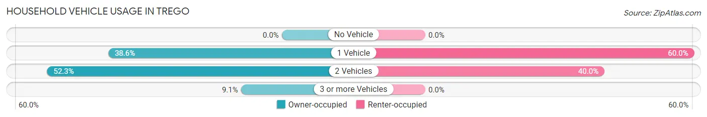 Household Vehicle Usage in Trego