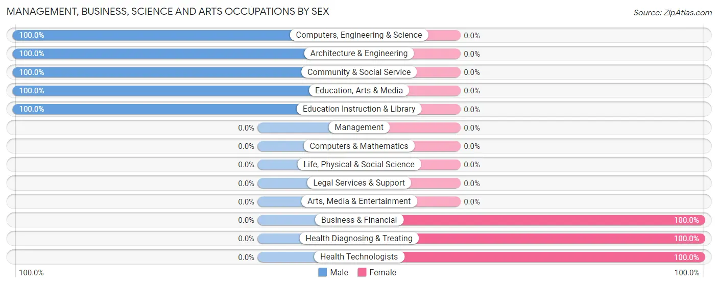 Management, Business, Science and Arts Occupations by Sex in Trego
