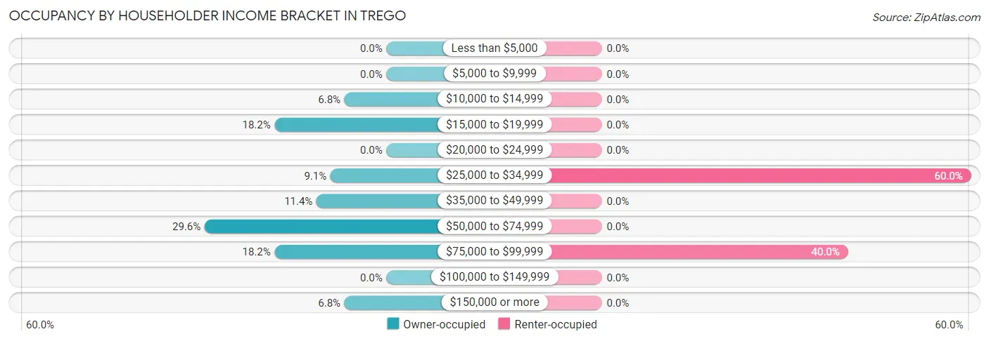 Occupancy by Householder Income Bracket in Trego