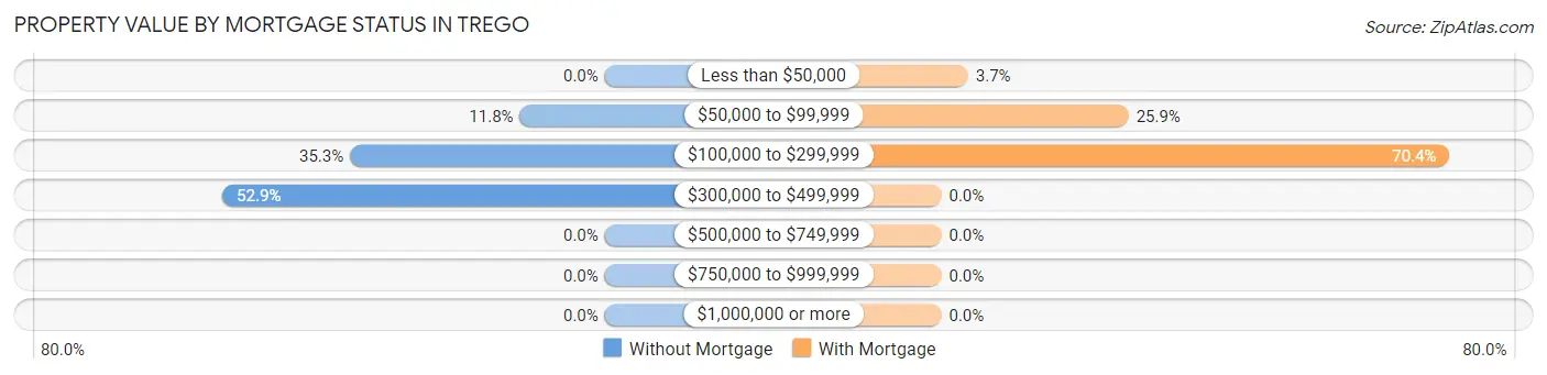 Property Value by Mortgage Status in Trego