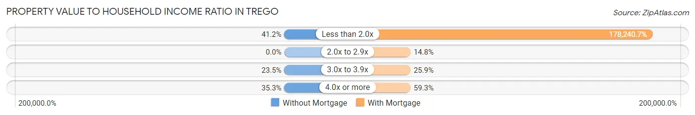 Property Value to Household Income Ratio in Trego