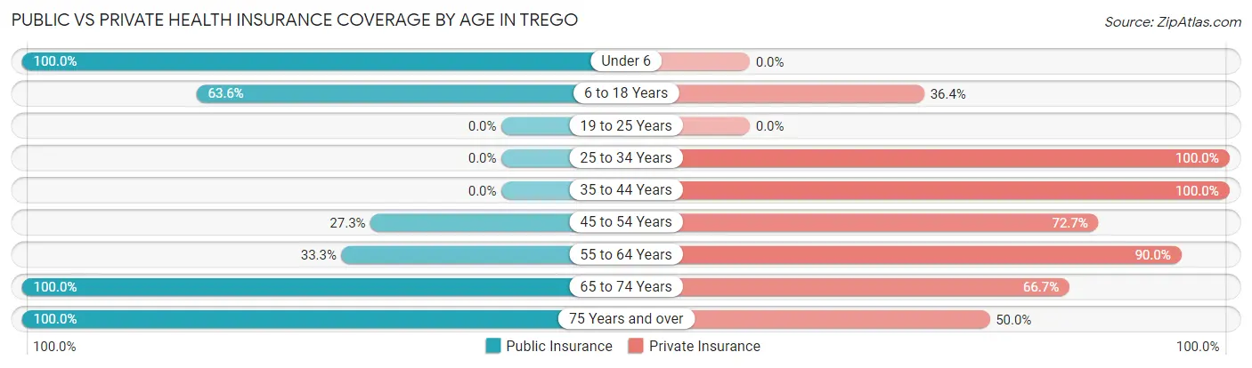 Public vs Private Health Insurance Coverage by Age in Trego