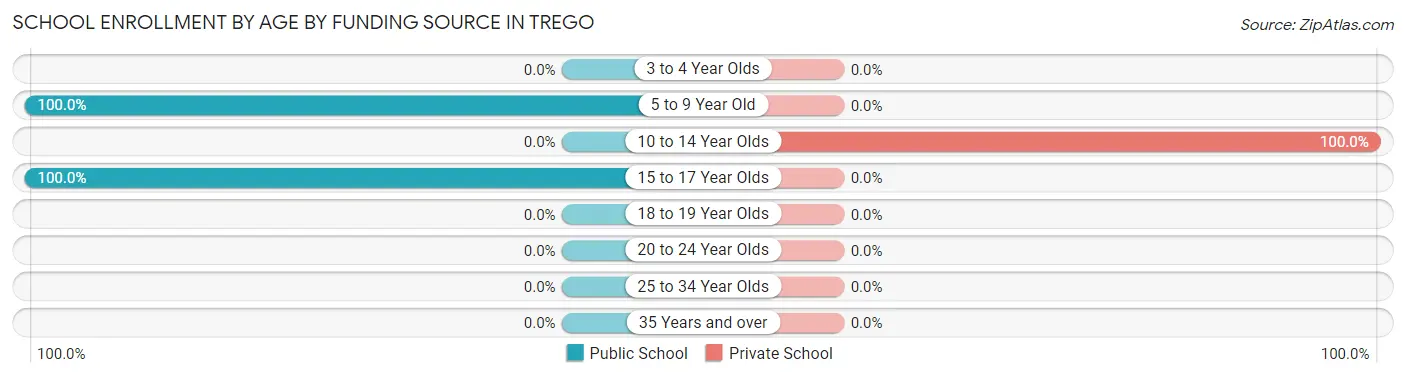 School Enrollment by Age by Funding Source in Trego