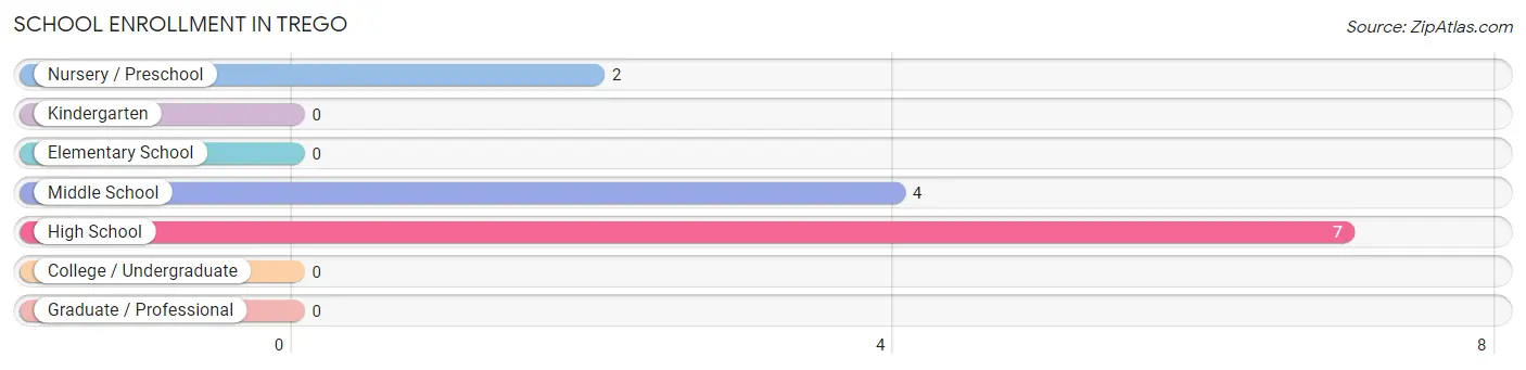 School Enrollment in Trego