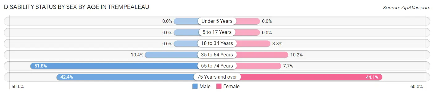 Disability Status by Sex by Age in Trempealeau