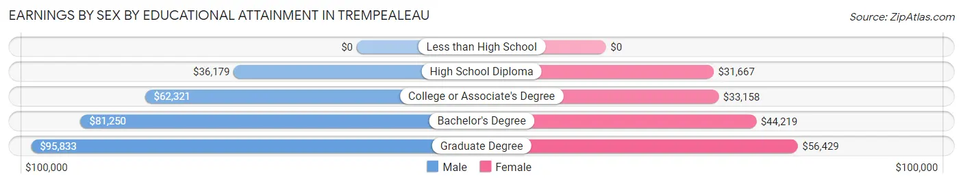 Earnings by Sex by Educational Attainment in Trempealeau