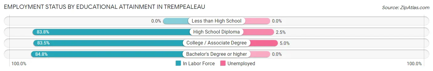 Employment Status by Educational Attainment in Trempealeau