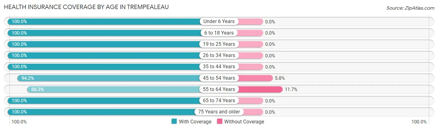 Health Insurance Coverage by Age in Trempealeau