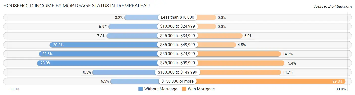 Household Income by Mortgage Status in Trempealeau