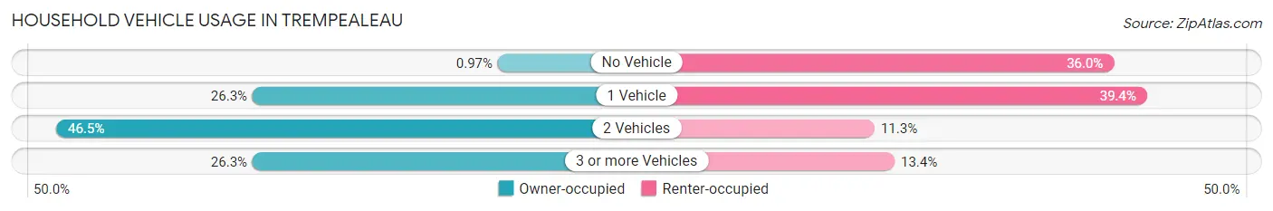 Household Vehicle Usage in Trempealeau