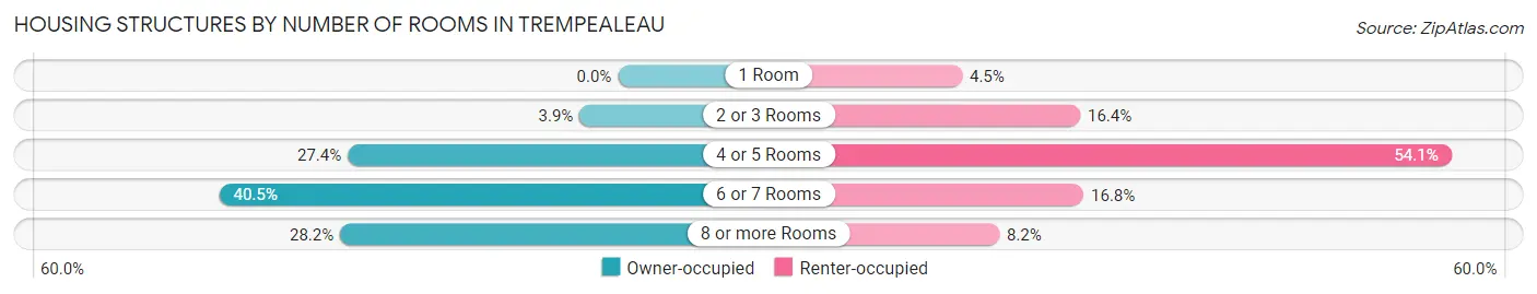 Housing Structures by Number of Rooms in Trempealeau