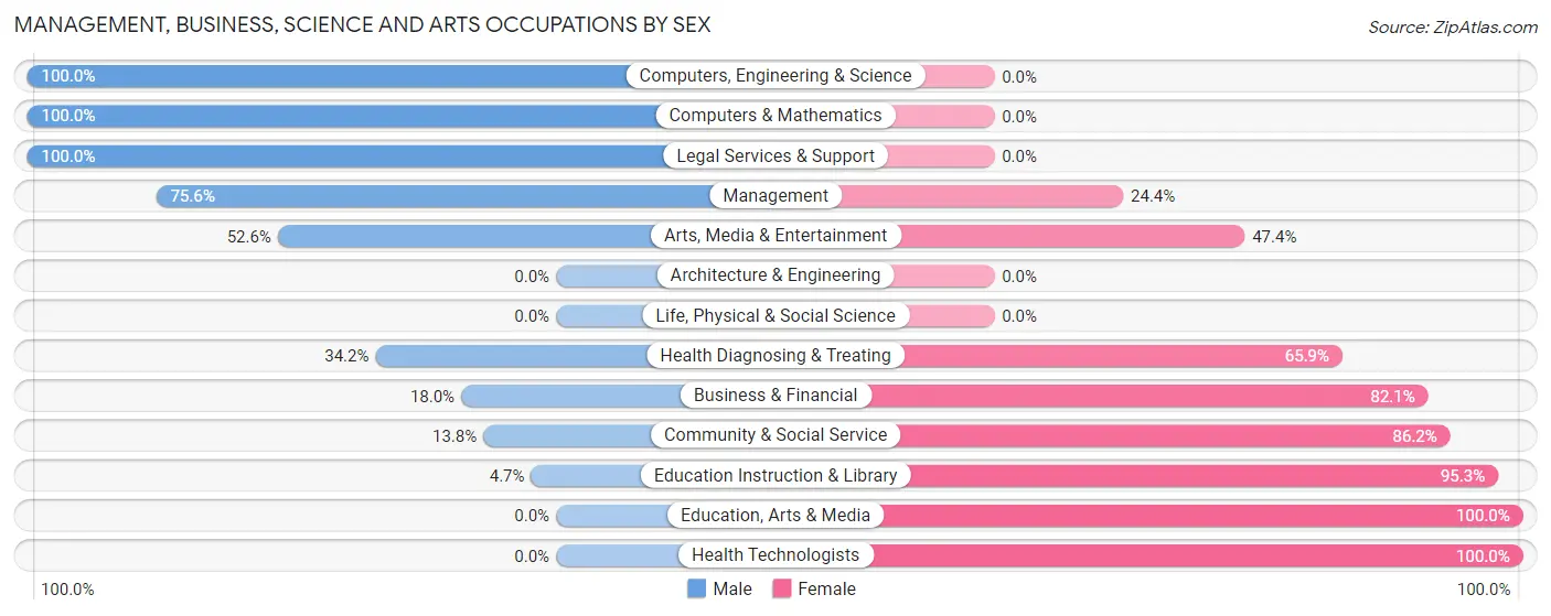 Management, Business, Science and Arts Occupations by Sex in Trempealeau